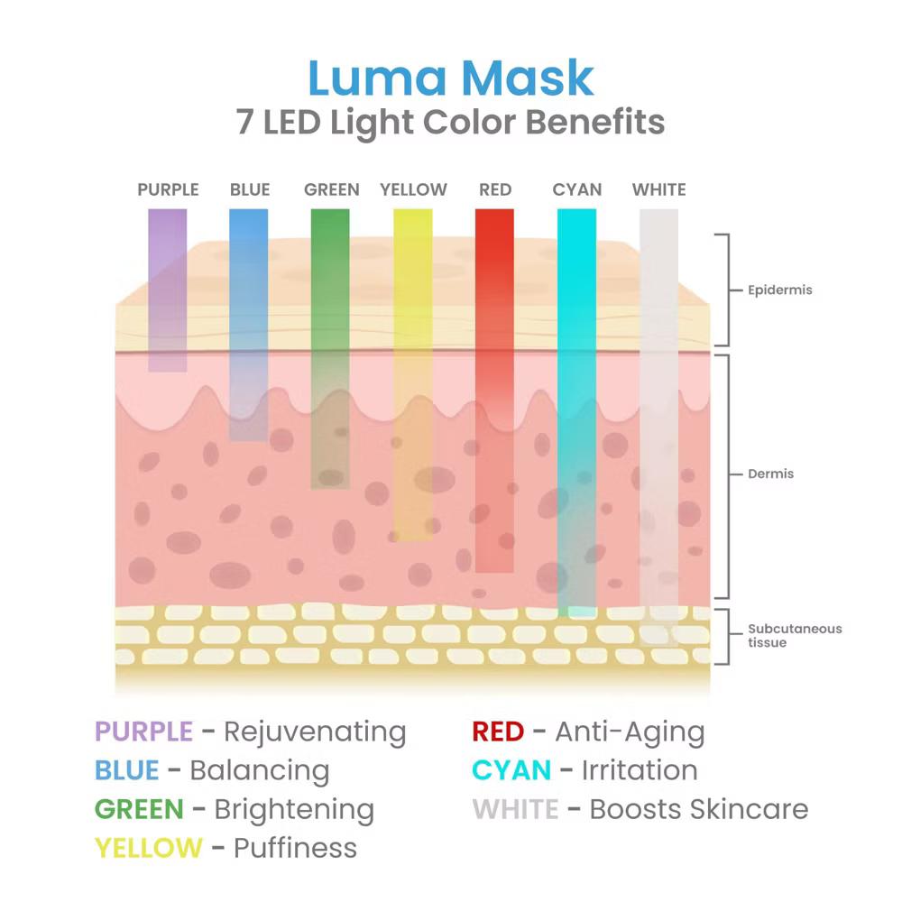 Pure Daily Care Luma LED Mask, 7-Colors Light Therapy - Image 3